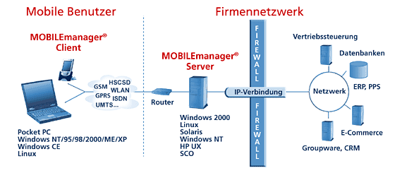 MOBILEmanager - Architektur